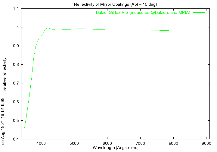 [Coating 
	Reflectivity]